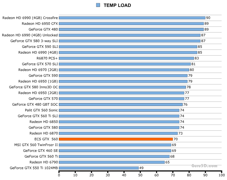 Температуры ECS GeForce GTX 560